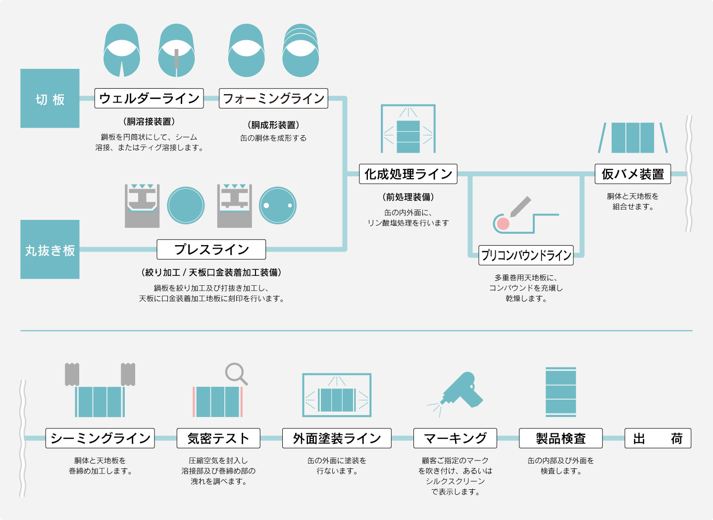 スチール缶 製造工程